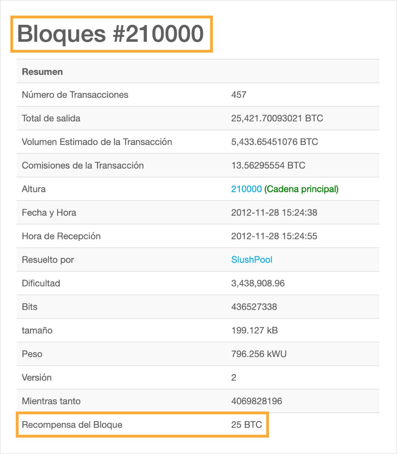 Recompensa por minar bitcoins en el bloque 210000.