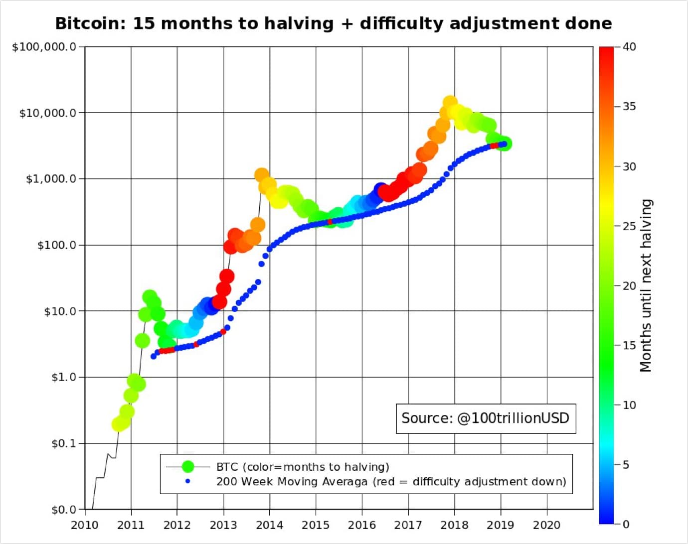 Gráfico con el precio del bitcoin según los meses restantes al halving.