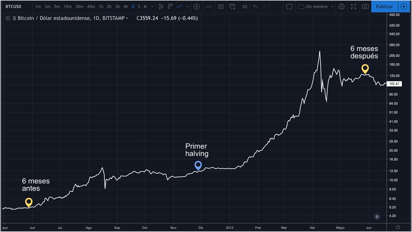 Gráfico del precio del bitcoin en el primer halving. Gráfico del precio del bitcoin en el primer halving.