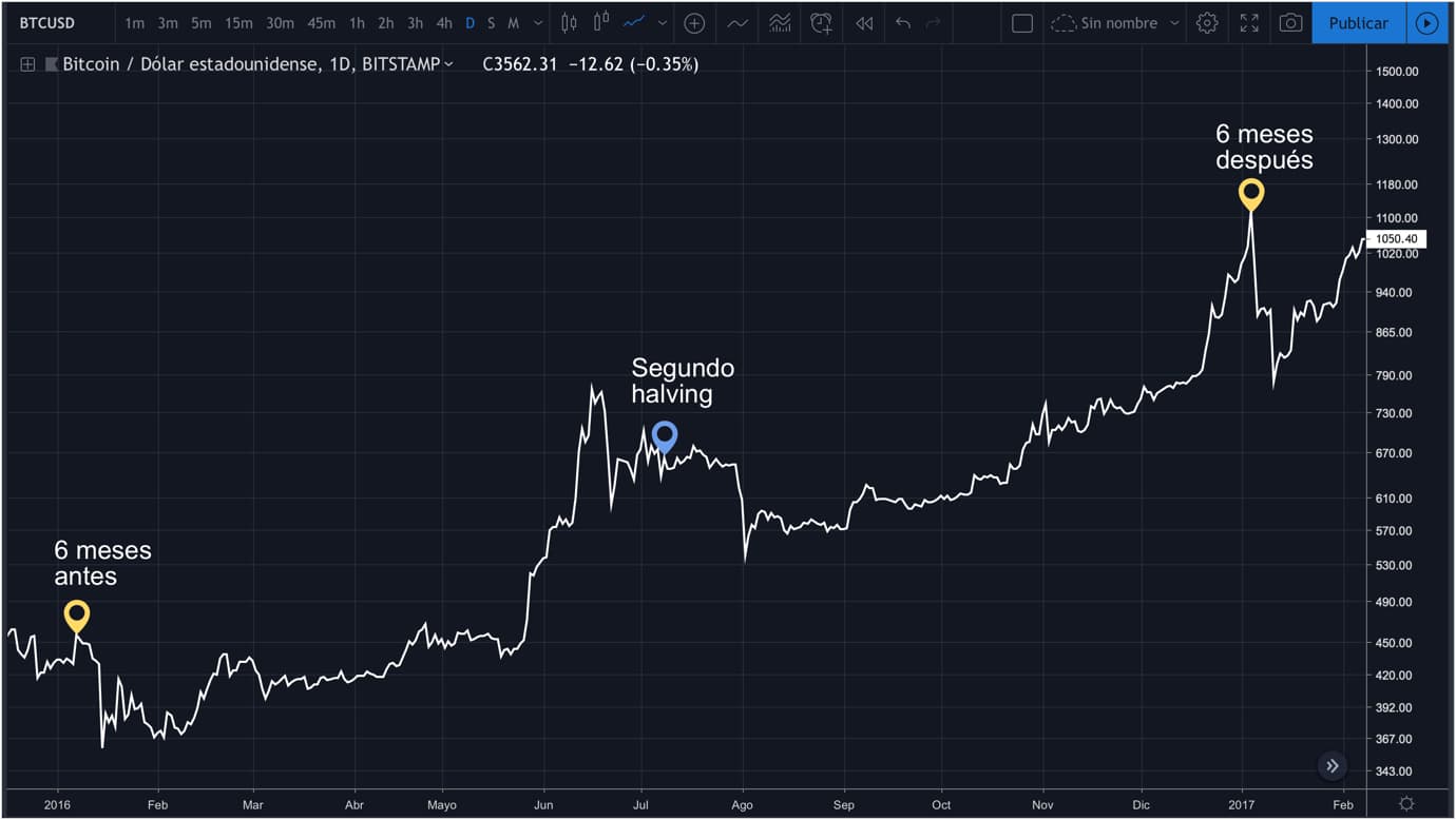 Gráfico del precio del bitcoin en el segundo halving. Gráfico del precio del bitcoin en el segundo halving.